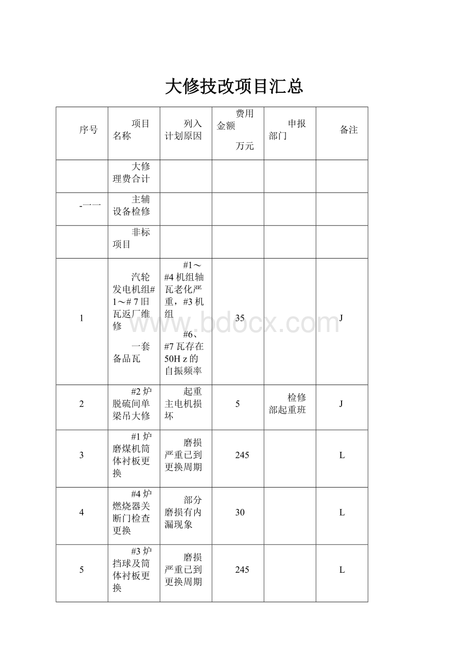 大修技改项目汇总.docx