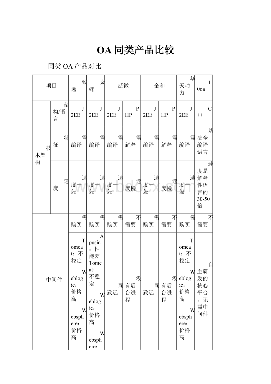 OA同类产品比较.docx_第1页