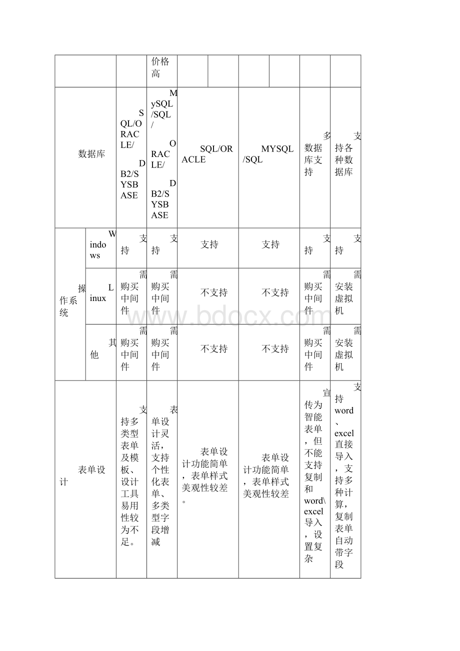 OA同类产品比较.docx_第2页