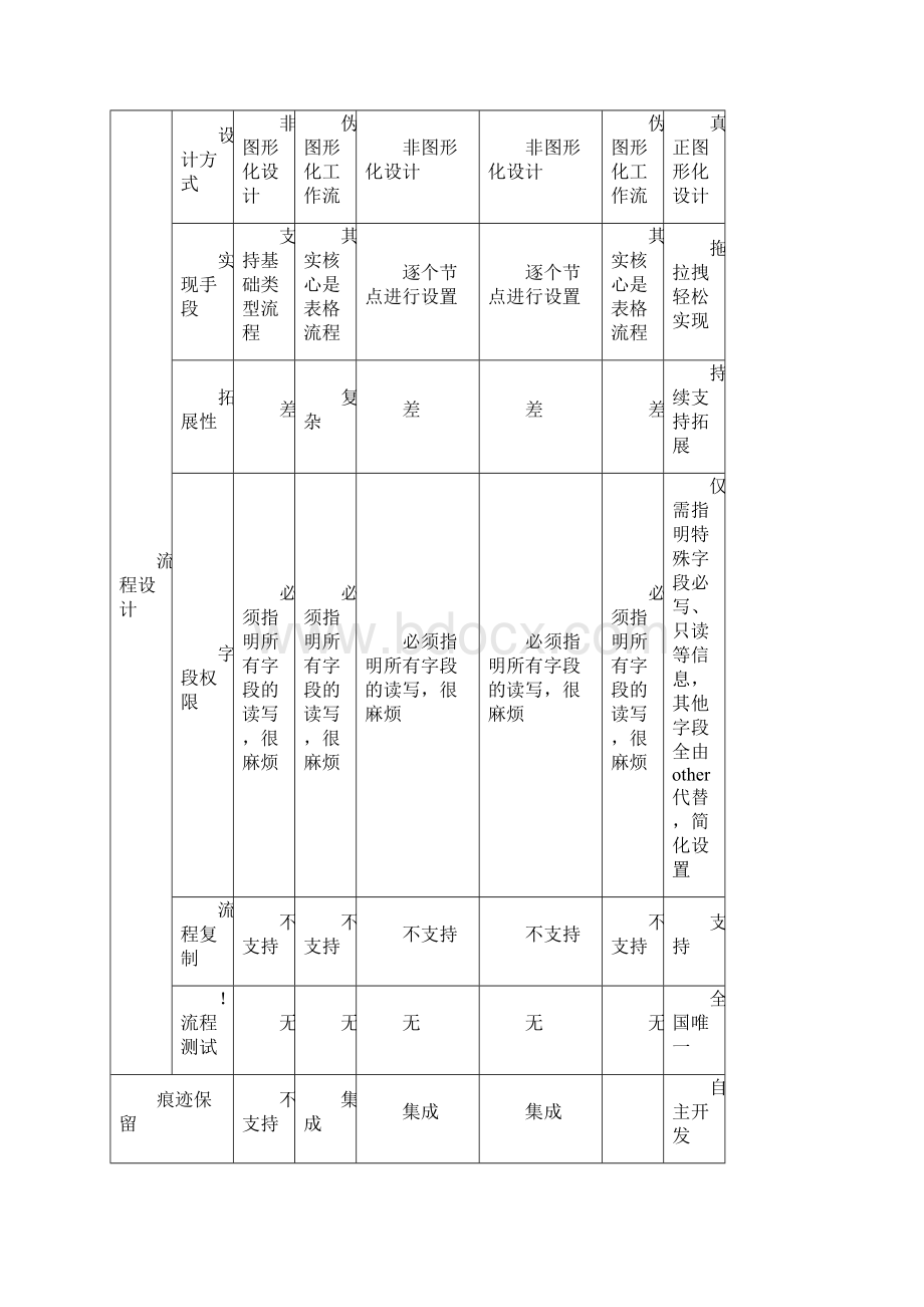 OA同类产品比较.docx_第3页