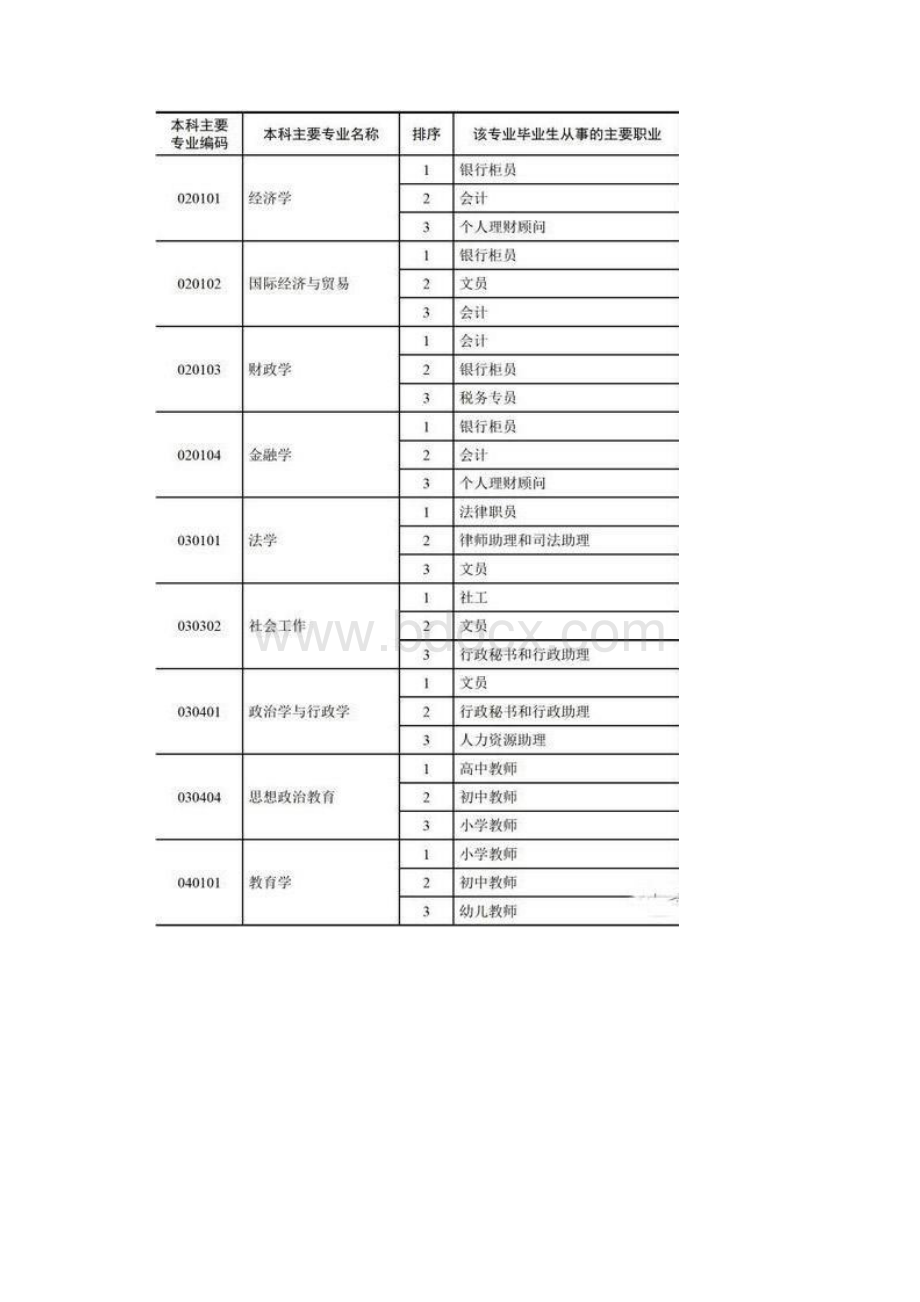 专业与职业对应关系.docx_第2页