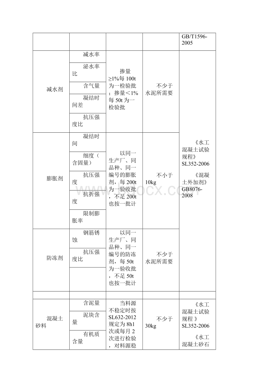 水利工程材料检测参数及取样频率数量.docx_第2页