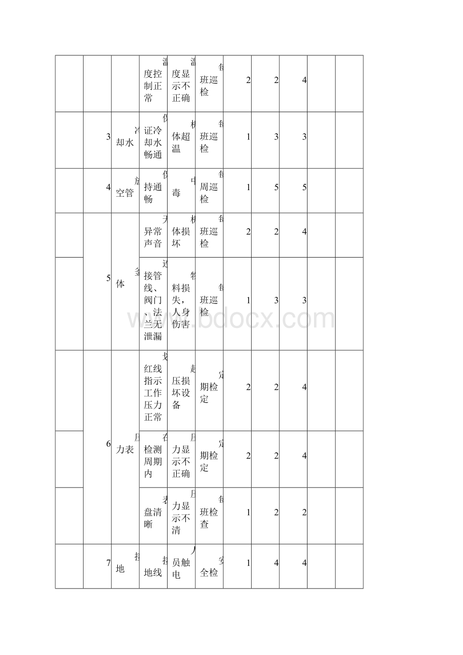 安全检查表分析SCL记录表设备设施.docx_第2页