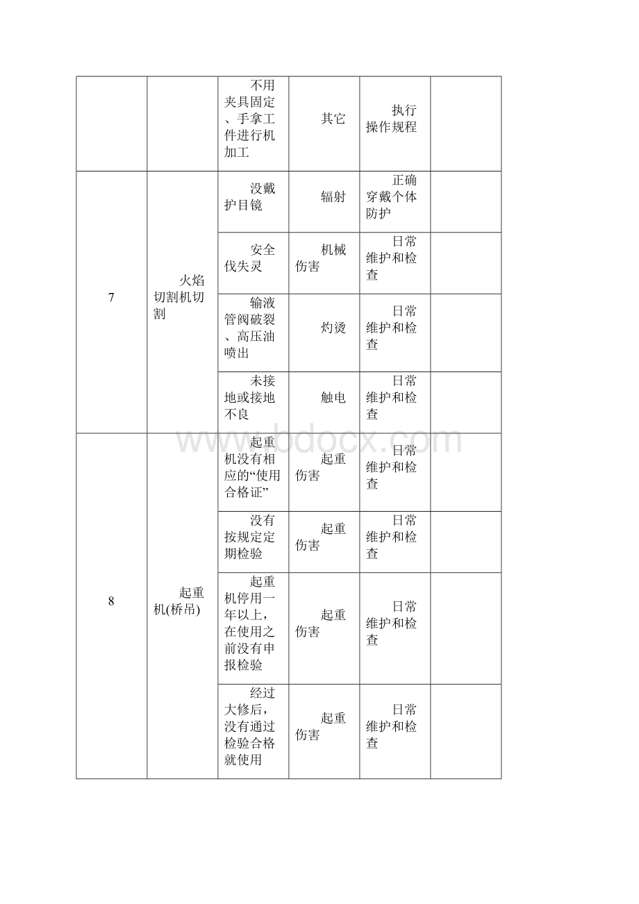 船体总装危险源点辨识分析汇总表.docx_第2页