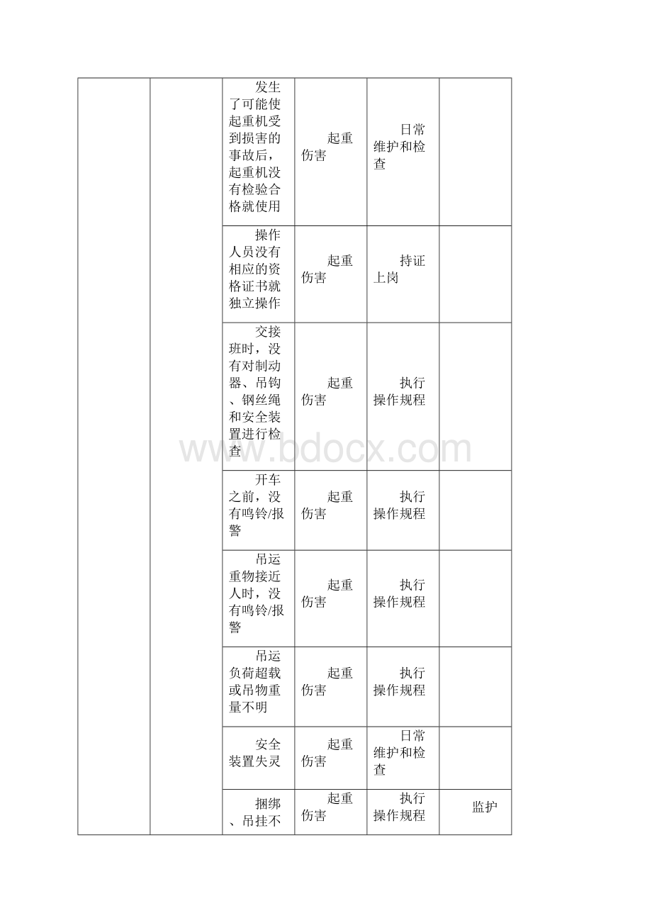 船体总装危险源点辨识分析汇总表.docx_第3页