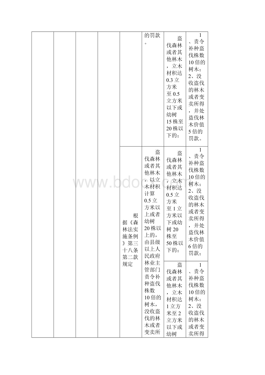 林业行政处罚自由裁量权细化标准.docx_第2页