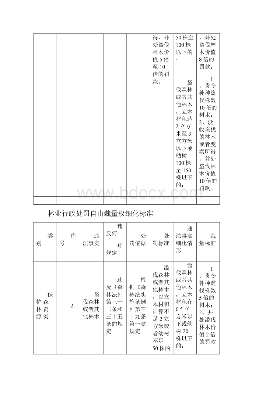 林业行政处罚自由裁量权细化标准.docx_第3页