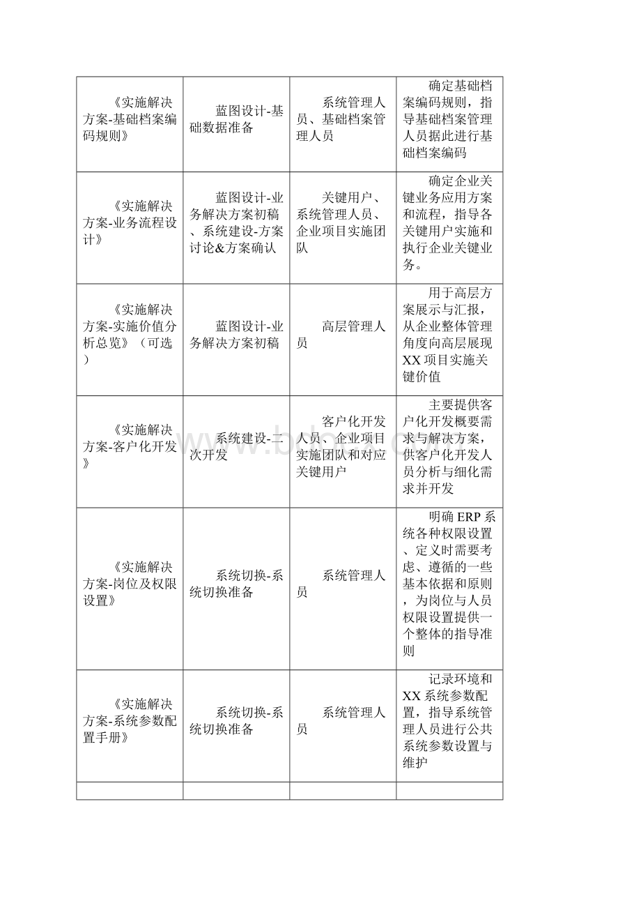 解决方案岗位及权限设置专业版.docx_第3页