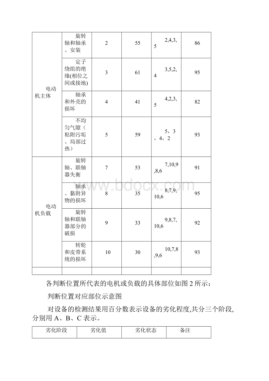 谐波法设备状态数据诊断系统.docx_第3页