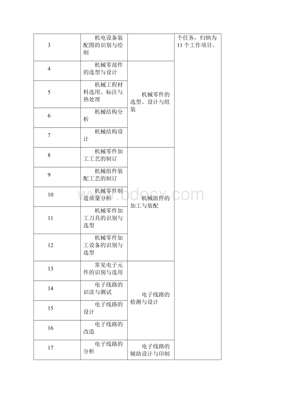 《单片机》课程标准.docx_第3页