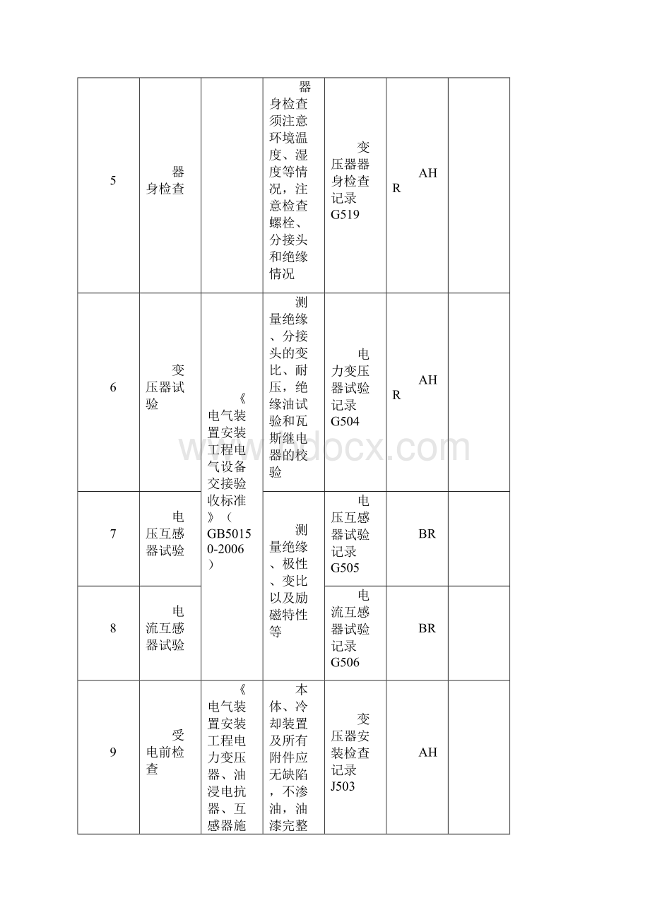 电气工程质量控制点等级划分表.docx_第2页