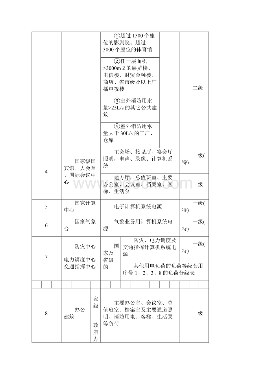 最新各类负荷分级明细表含人防负荷分级.docx_第2页