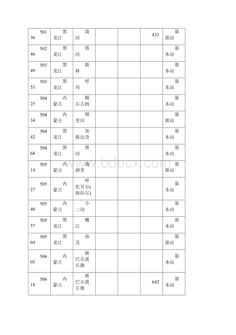 气象站点分布信息.docx_第2页