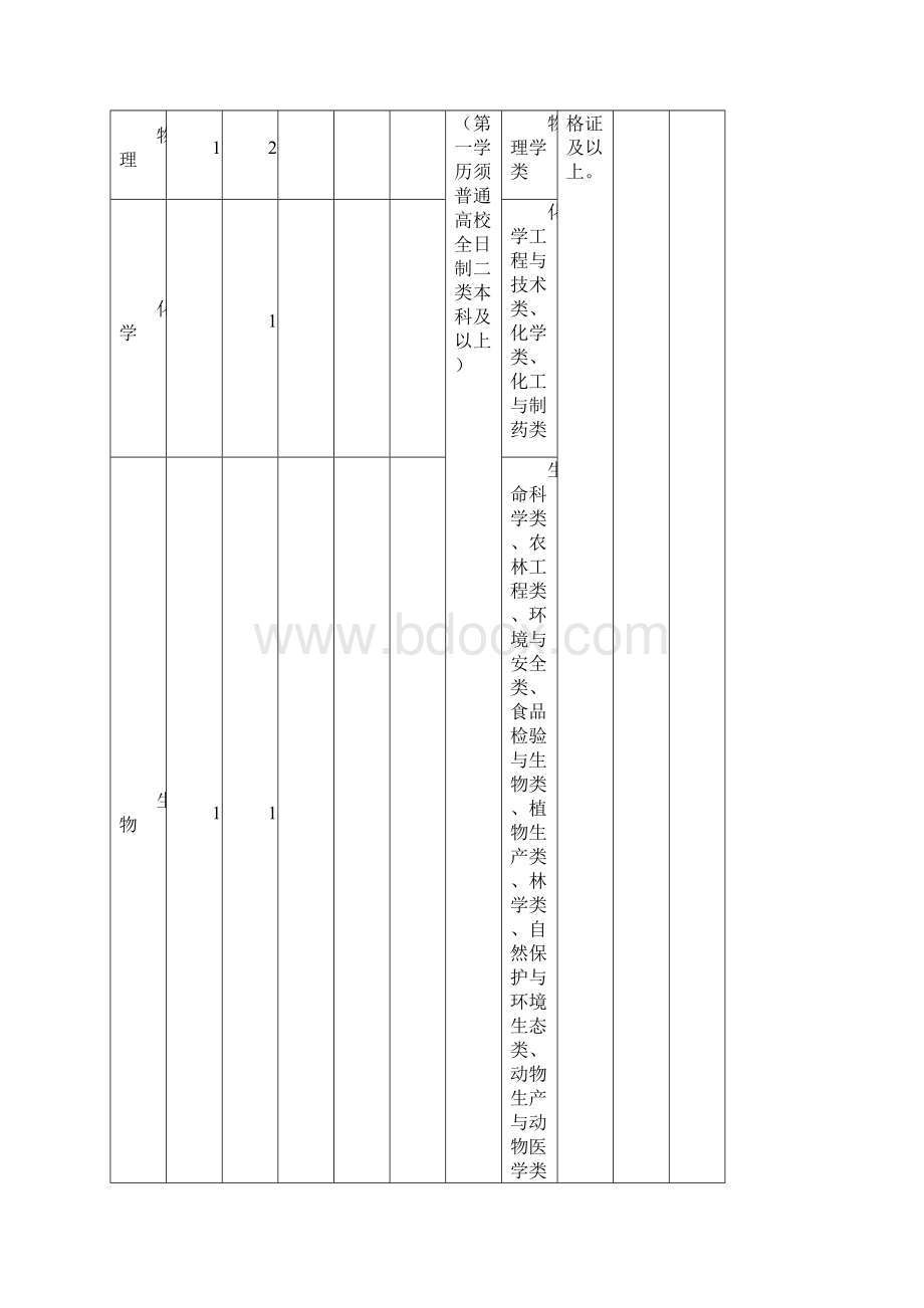 高级中学职中引进人才岗位要求与计划A类计划一览表doc.docx_第2页