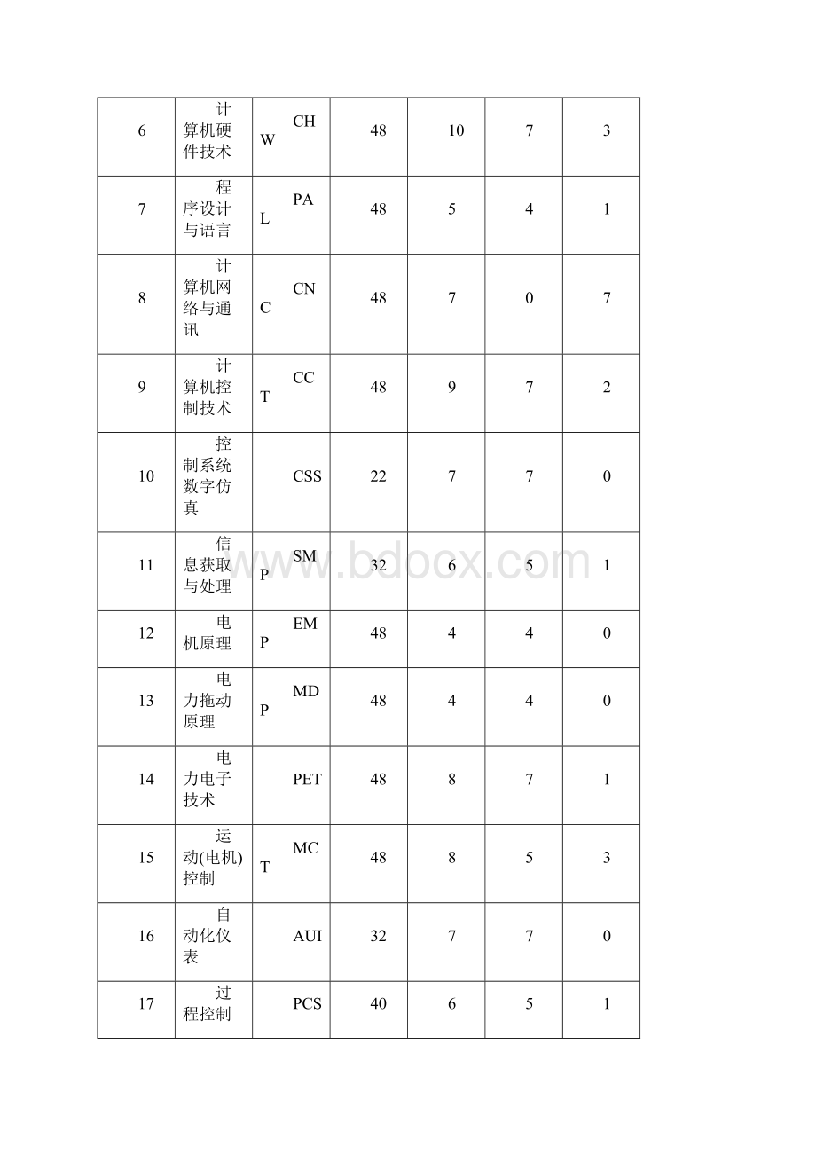 自动化专业知识体系.docx_第2页