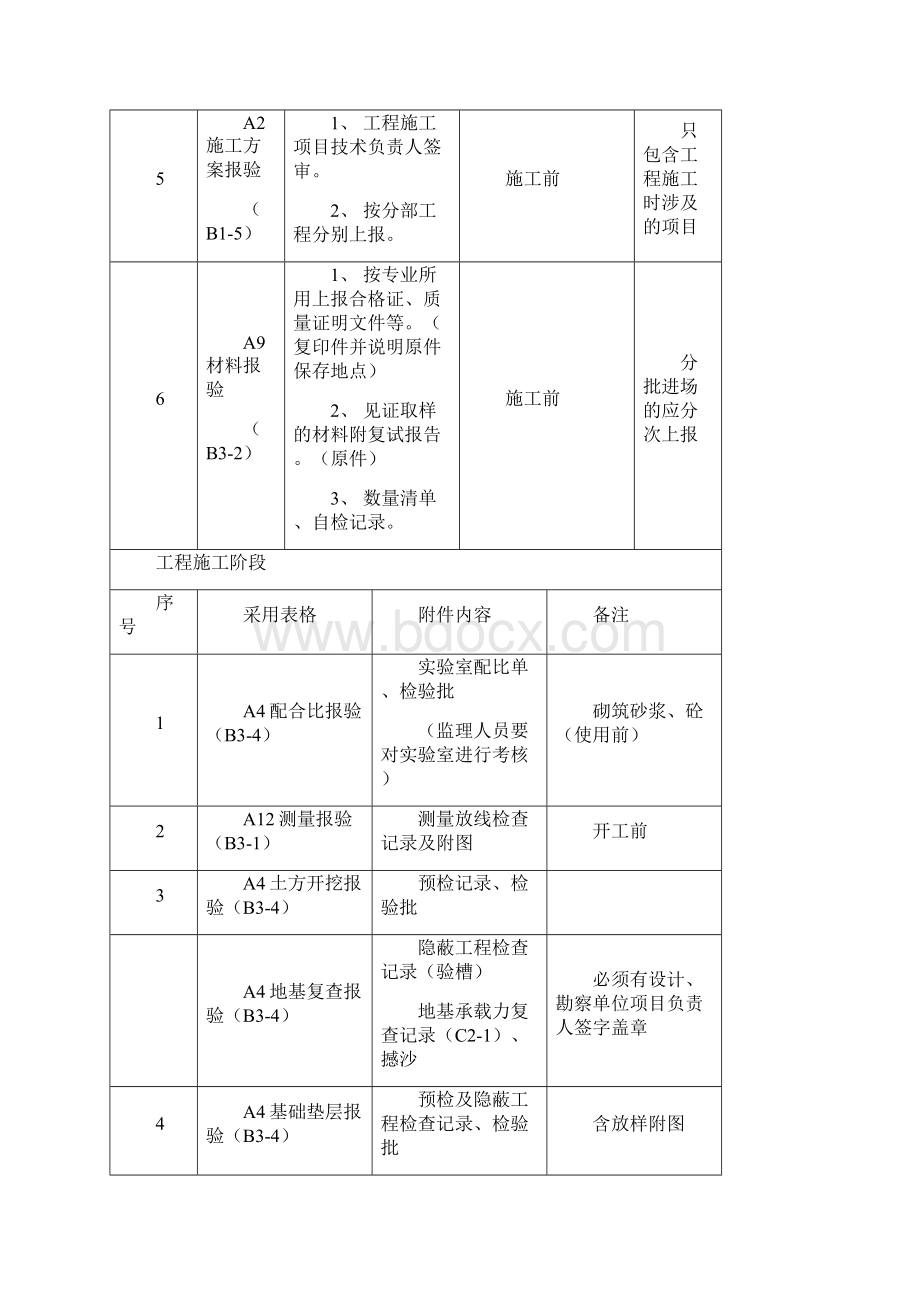 加油站施工资料报验要求及程序.docx_第2页