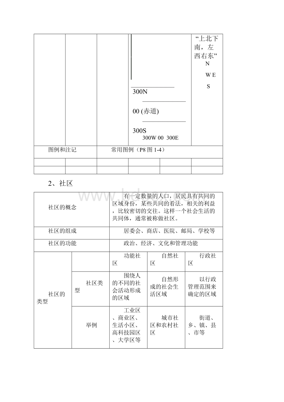 七上历史与社会表格复习.docx_第2页