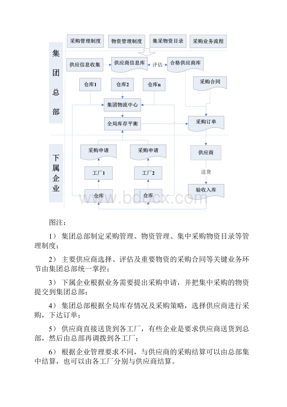 最新集团企业集中采购管理解决方案资料.docx_第2页