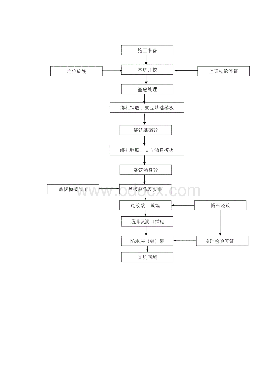 盖板涵施工作业指导书.docx_第3页