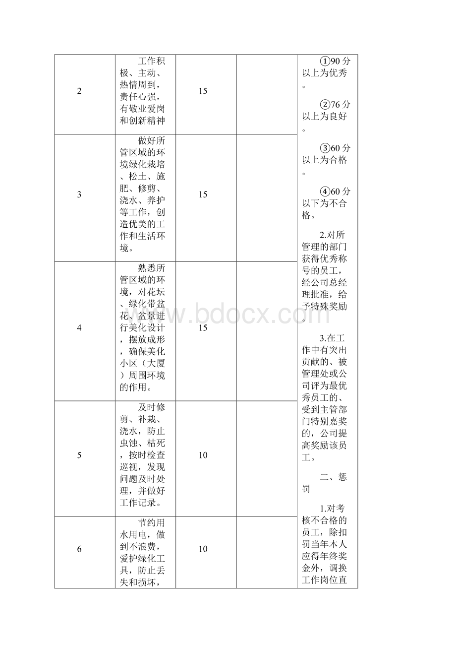 保洁员考核标准.docx_第3页