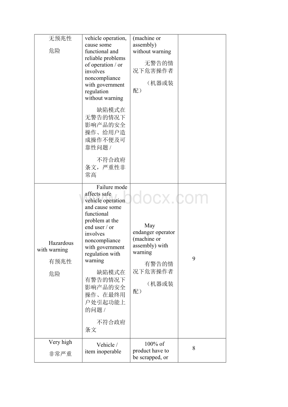 FMEA严重性评估参考标准中英文.docx_第2页