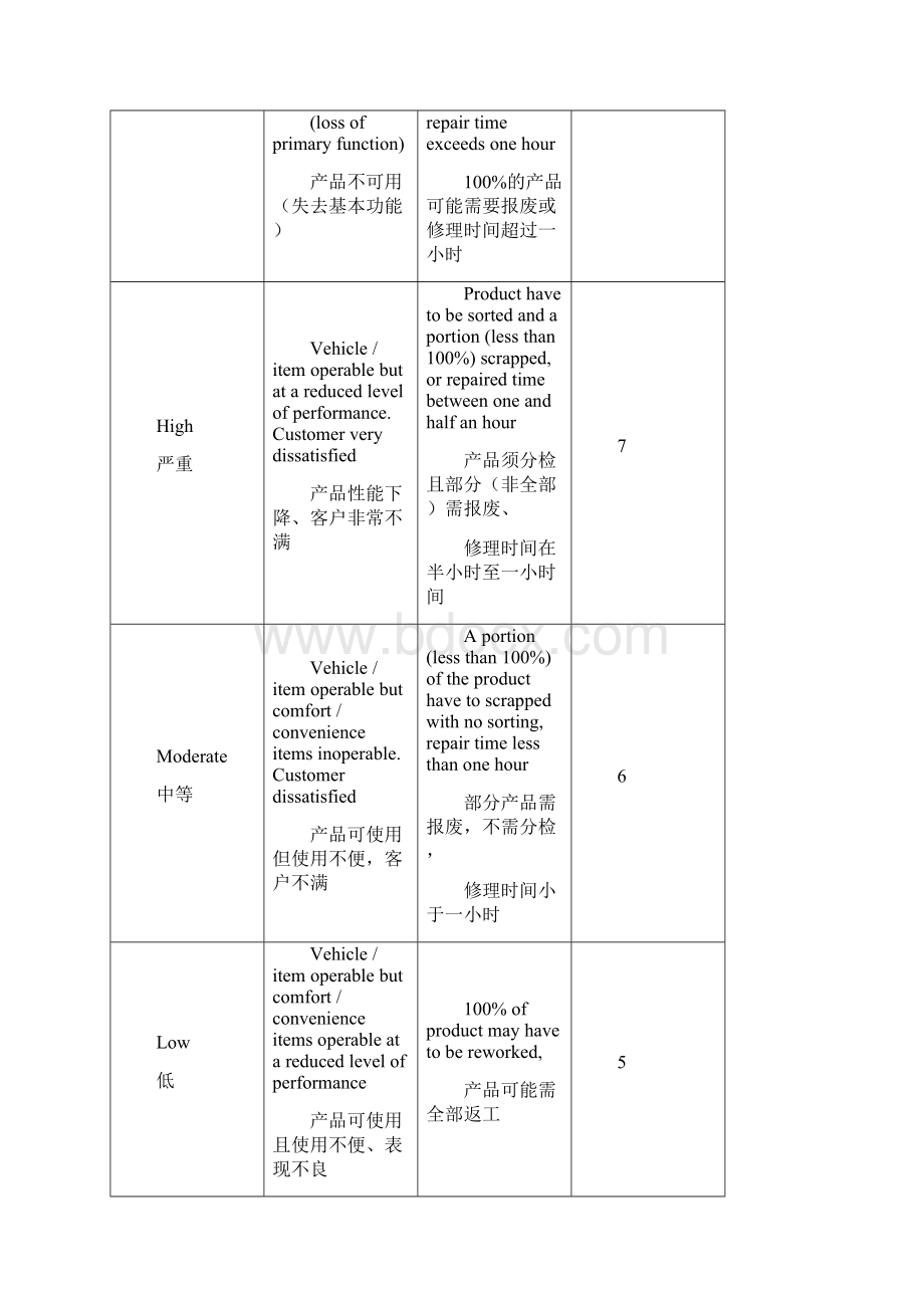 FMEA严重性评估参考标准中英文.docx_第3页