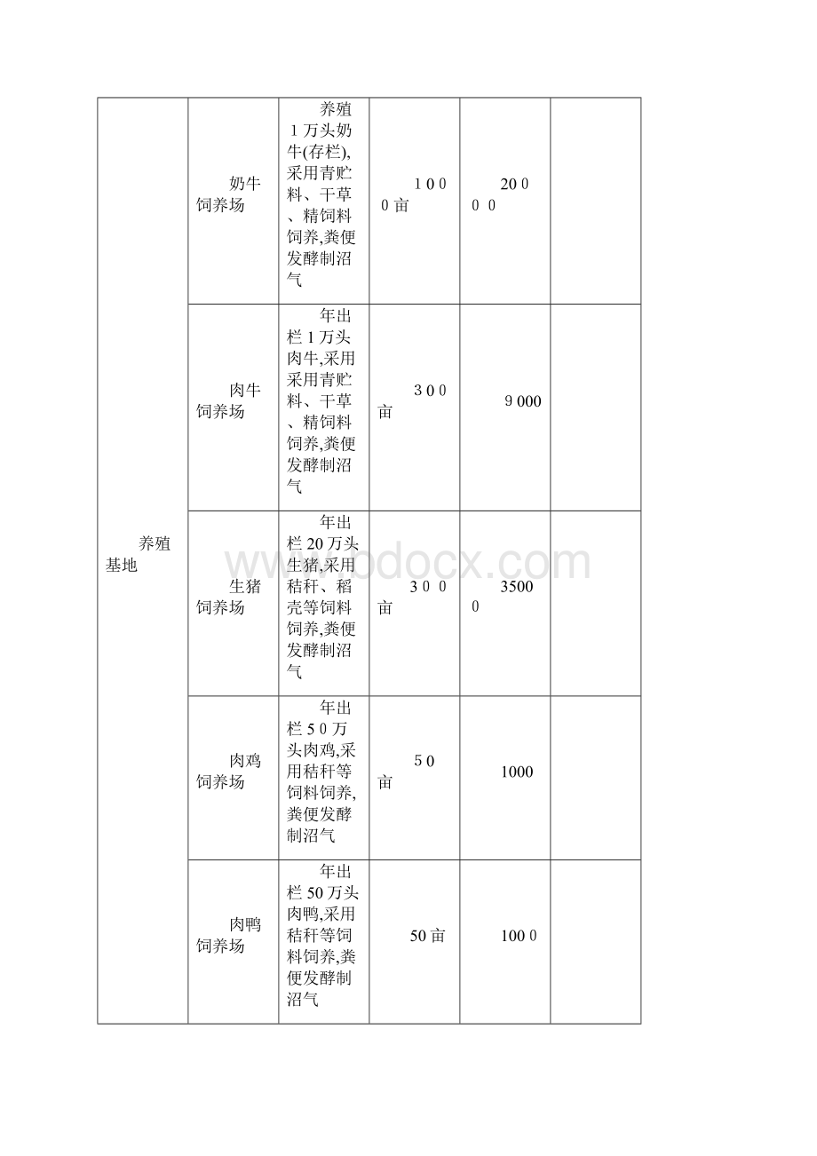 XX农场生态农业循环产业园项目方案书.docx_第2页