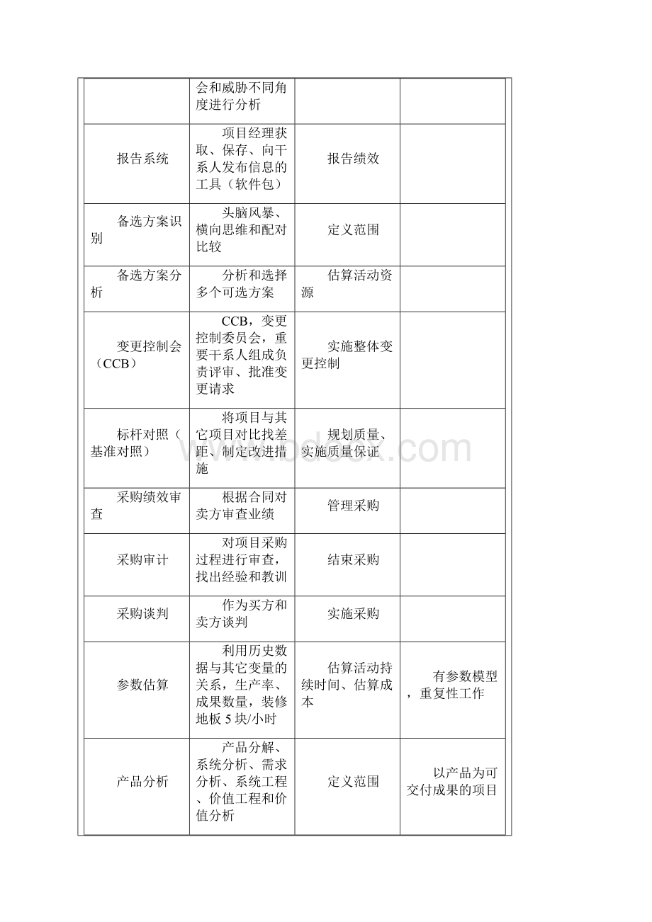 PMP139个工具和技术和关系图.docx_第2页