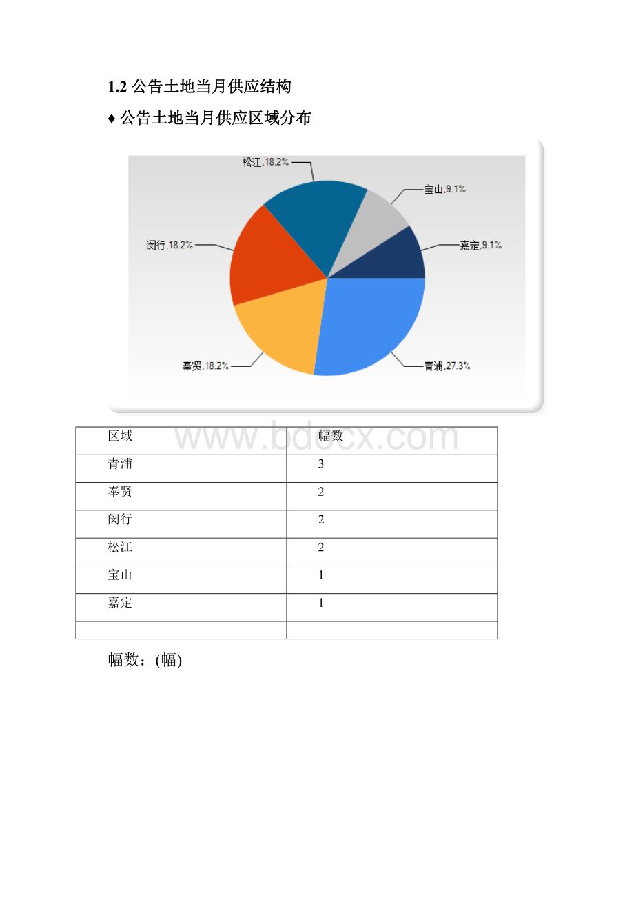 上海房地产市场月报.docx_第3页