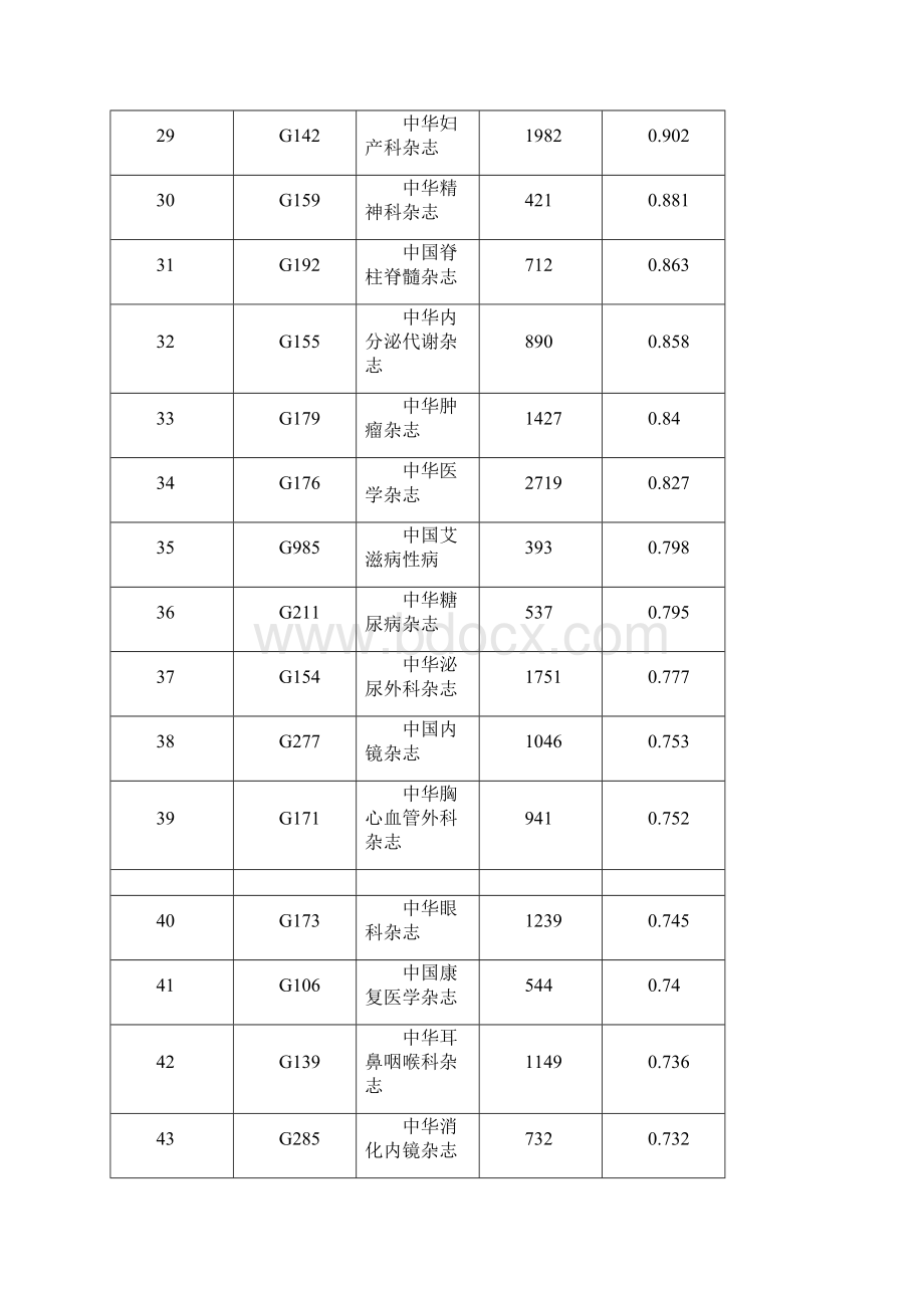 国内科技期刊影响因子排名.docx_第3页