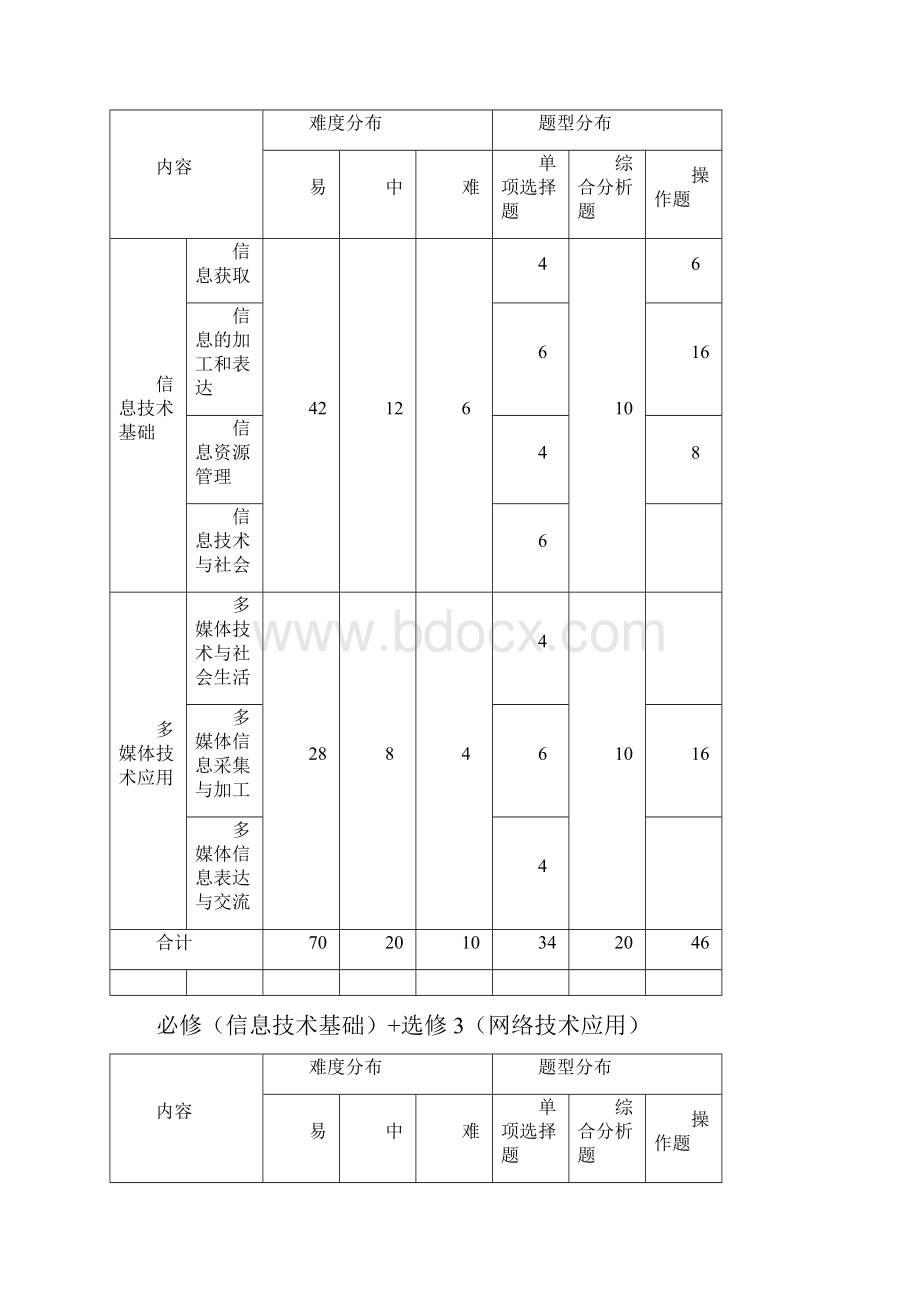 云南省普通高中学业水平标准与考试说明信息技术.docx_第3页