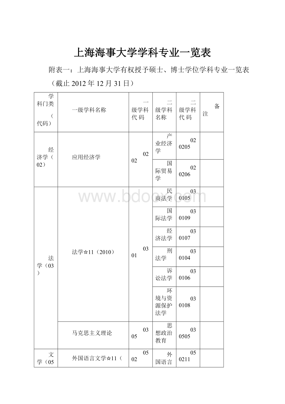 上海海事大学学科专业一览表.docx