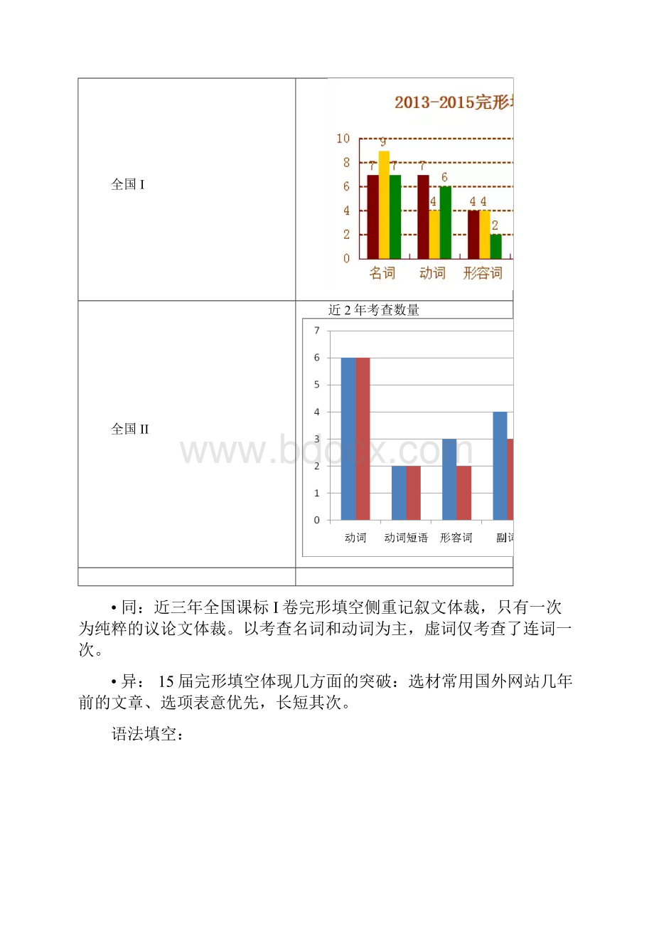 总结高考全国卷考试说明解读及备考建议英语.docx_第3页