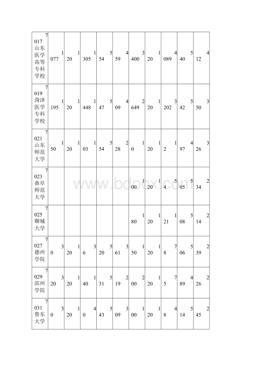 山东专科二批一志愿录取投档统计.docx_第3页