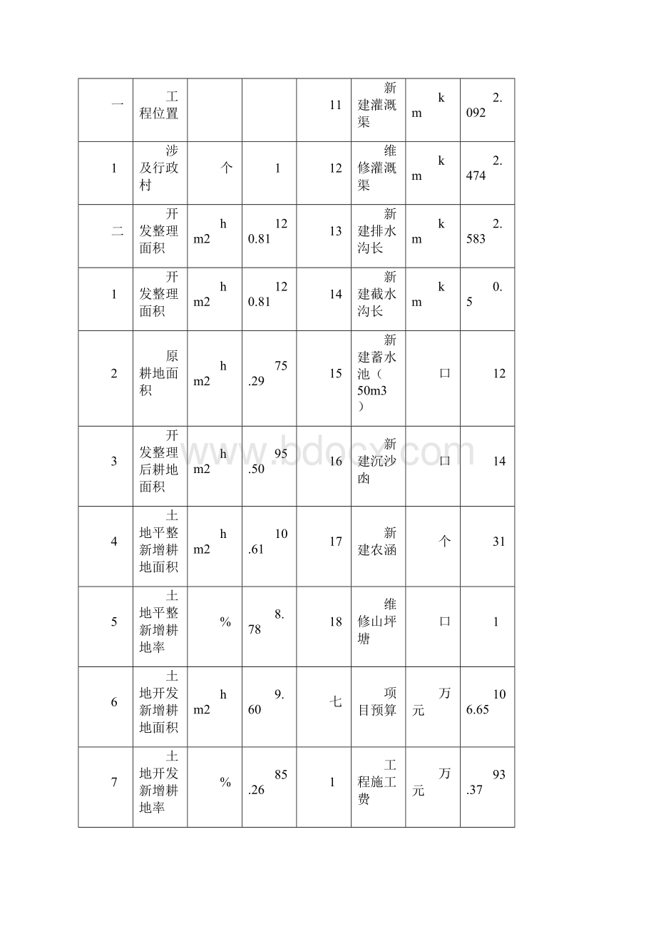 某土地开发整理项目实施方案.docx_第3页