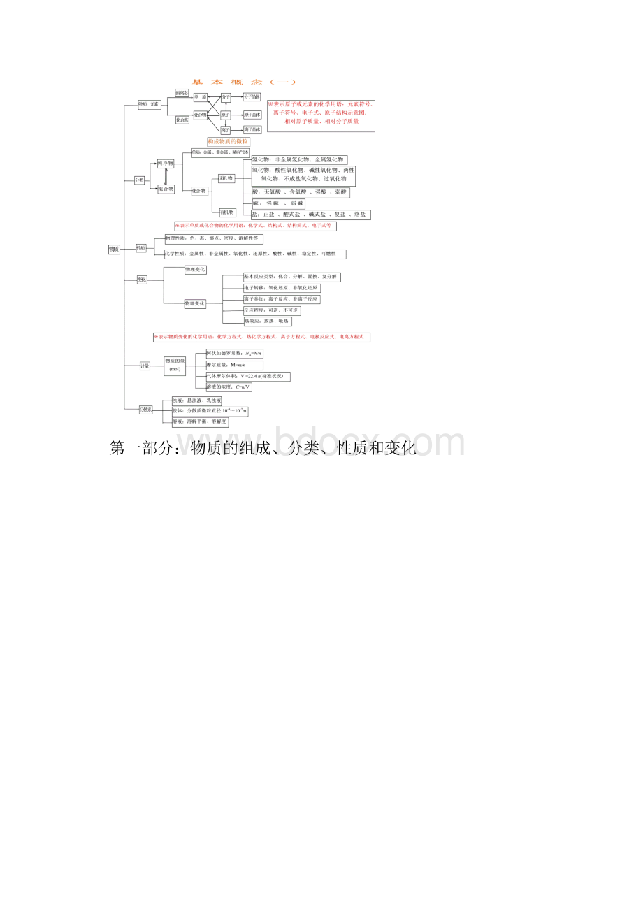 高中化学知识结构图汇编.docx_第2页