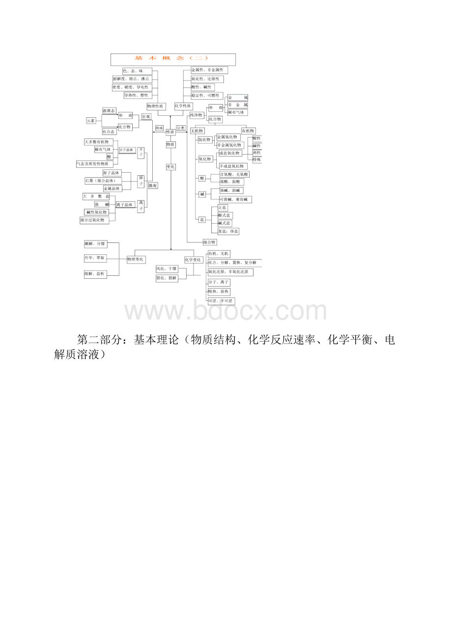 高中化学知识结构图汇编.docx_第3页