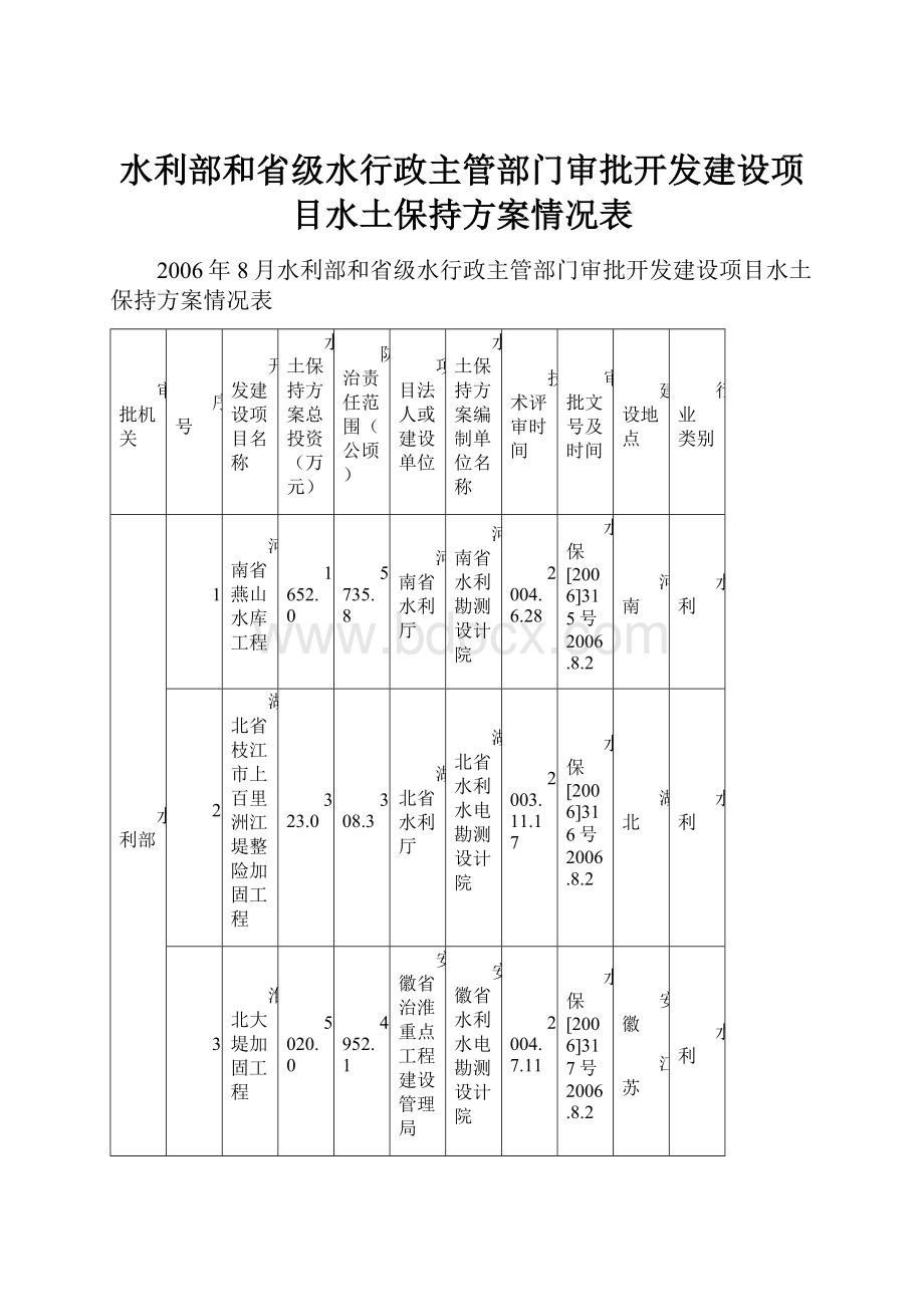 水利部和省级水行政主管部门审批开发建设项目水土保持方案情况表.docx