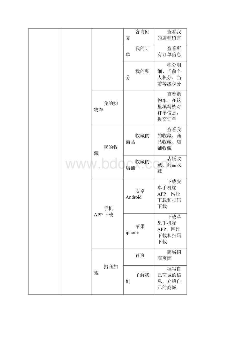 多用户商城功能模块需求描述平台.docx_第2页