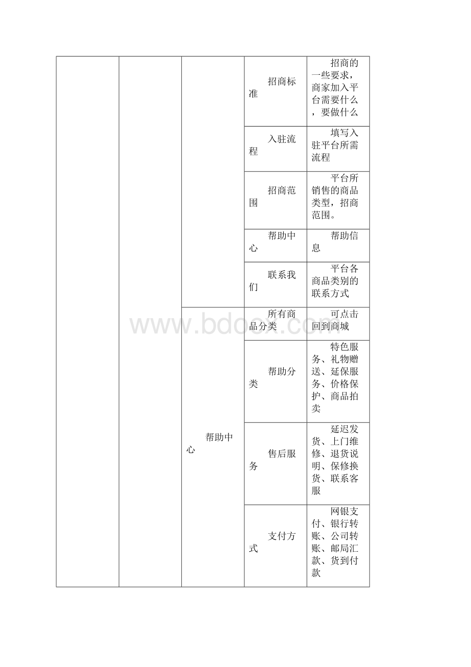 多用户商城功能模块需求描述平台.docx_第3页