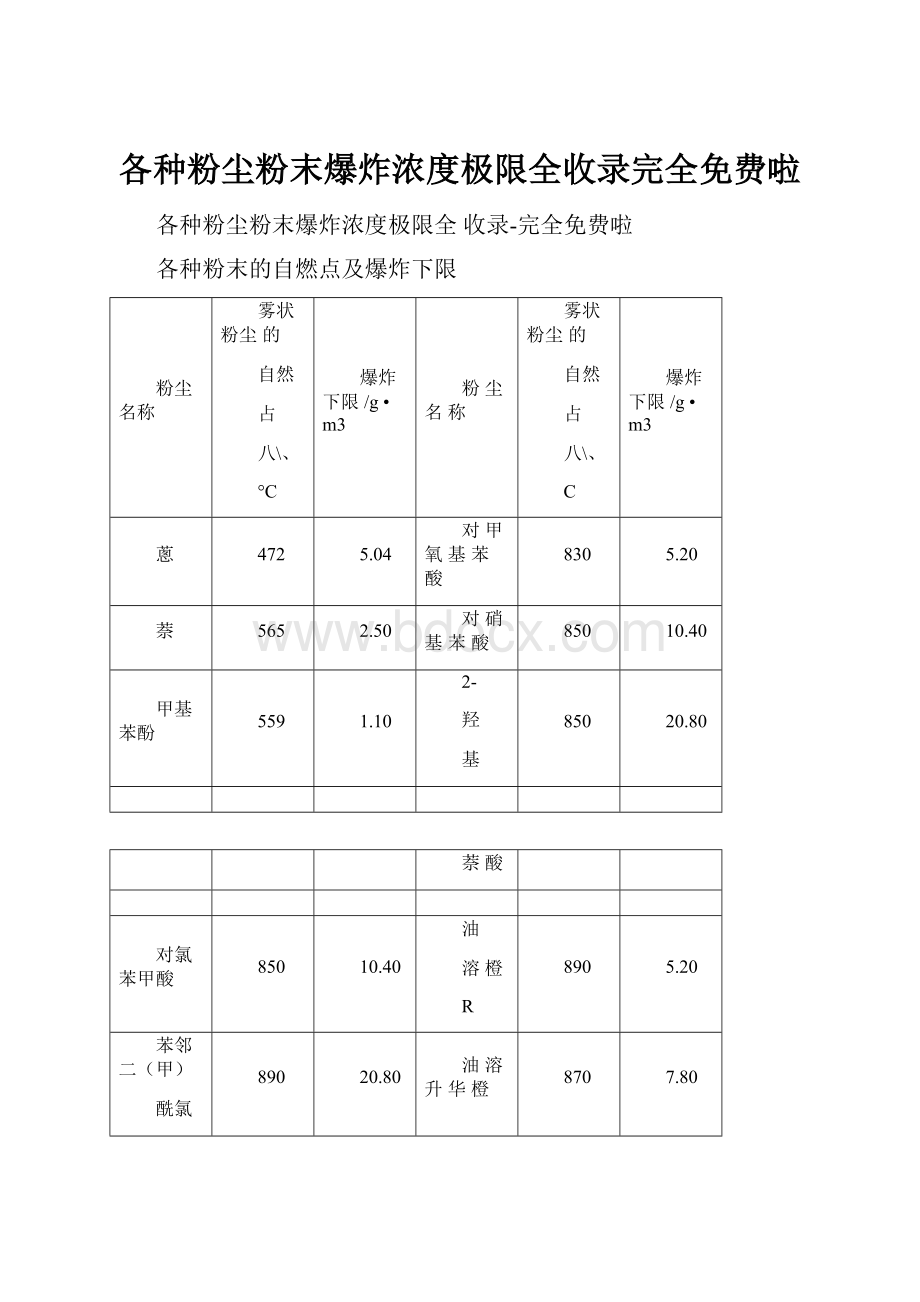 各种粉尘粉末爆炸浓度极限全收录完全免费啦.docx_第1页