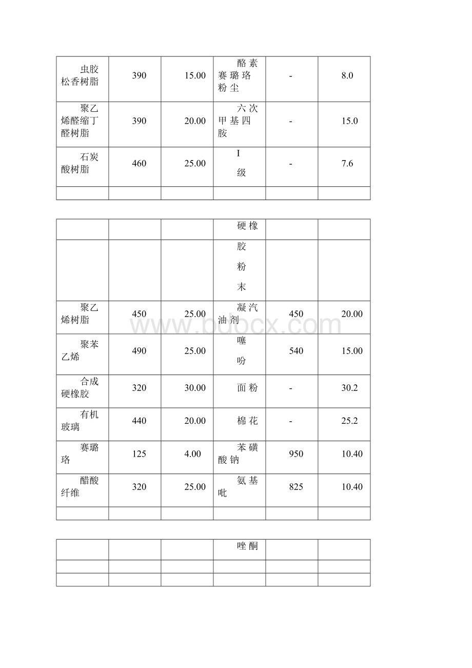 各种粉尘粉末爆炸浓度极限全收录完全免费啦.docx_第3页