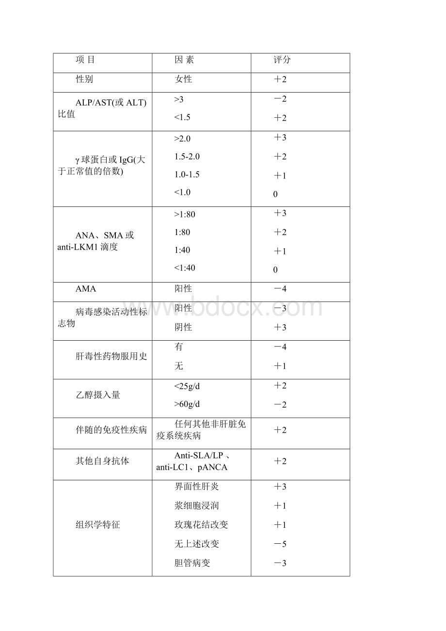 自身免疫性肝炎诊断治疗方案.docx_第2页