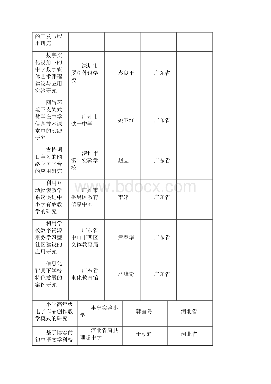 全国教育信息技术研究十二五规划度立项课题.docx_第3页