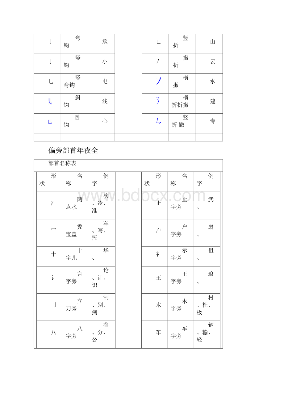 汉字笔画名称表和偏旁部首大全.docx_第2页