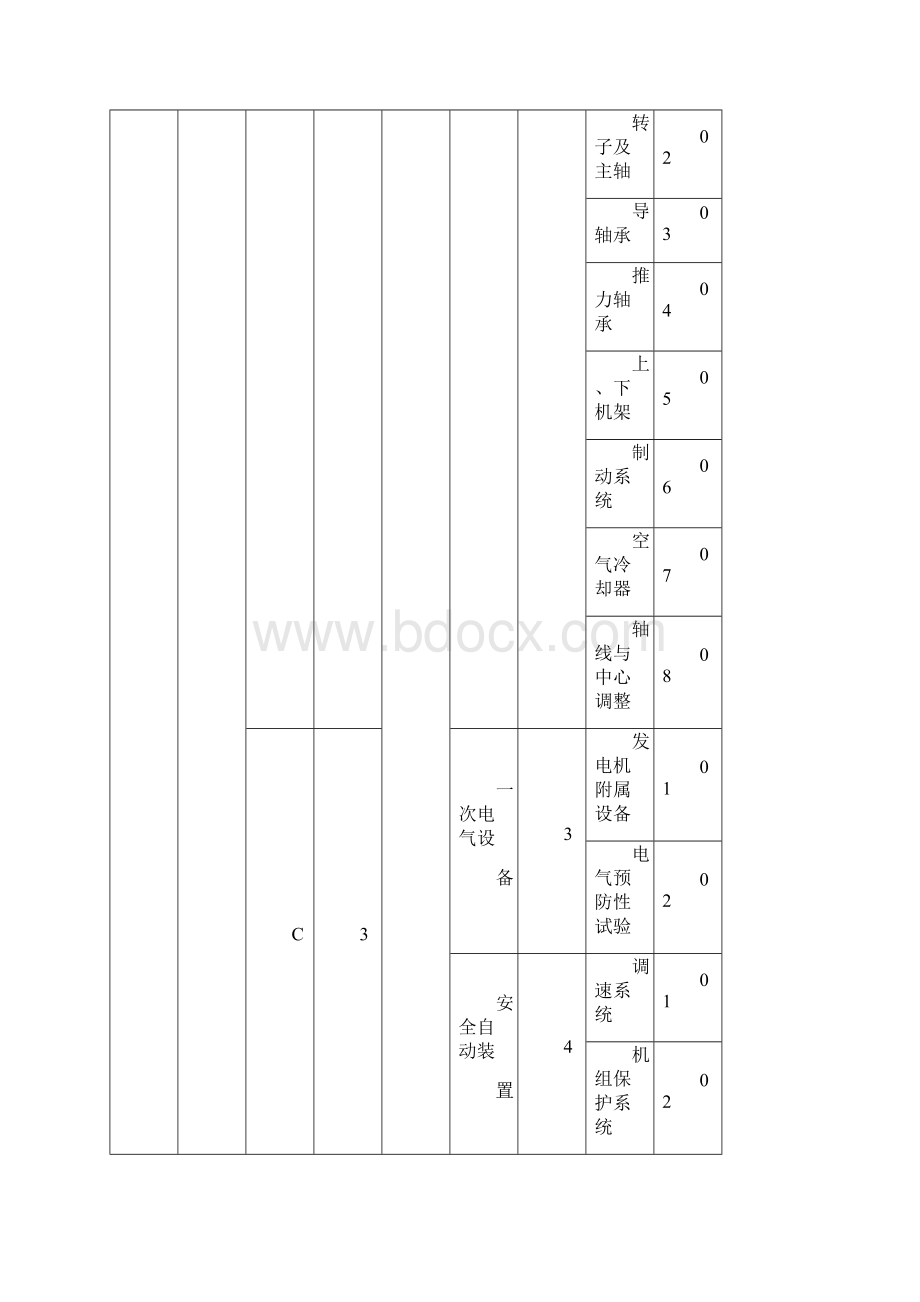 01附件4立式混流式水轮发电机组A级检修标准.docx_第3页