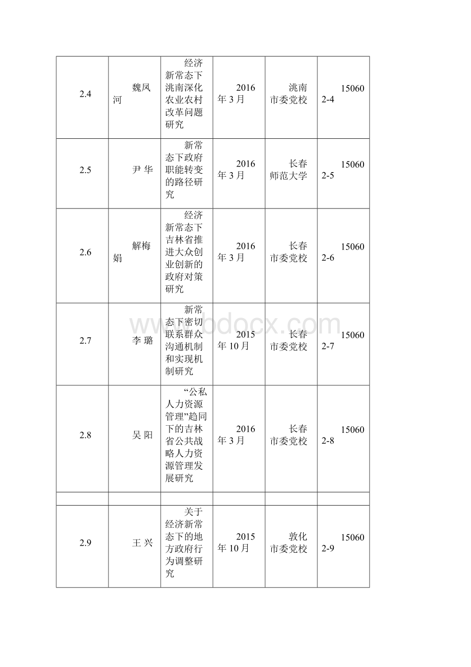 行政管理学会立项课题一览表吉林行政管理学会.docx_第3页