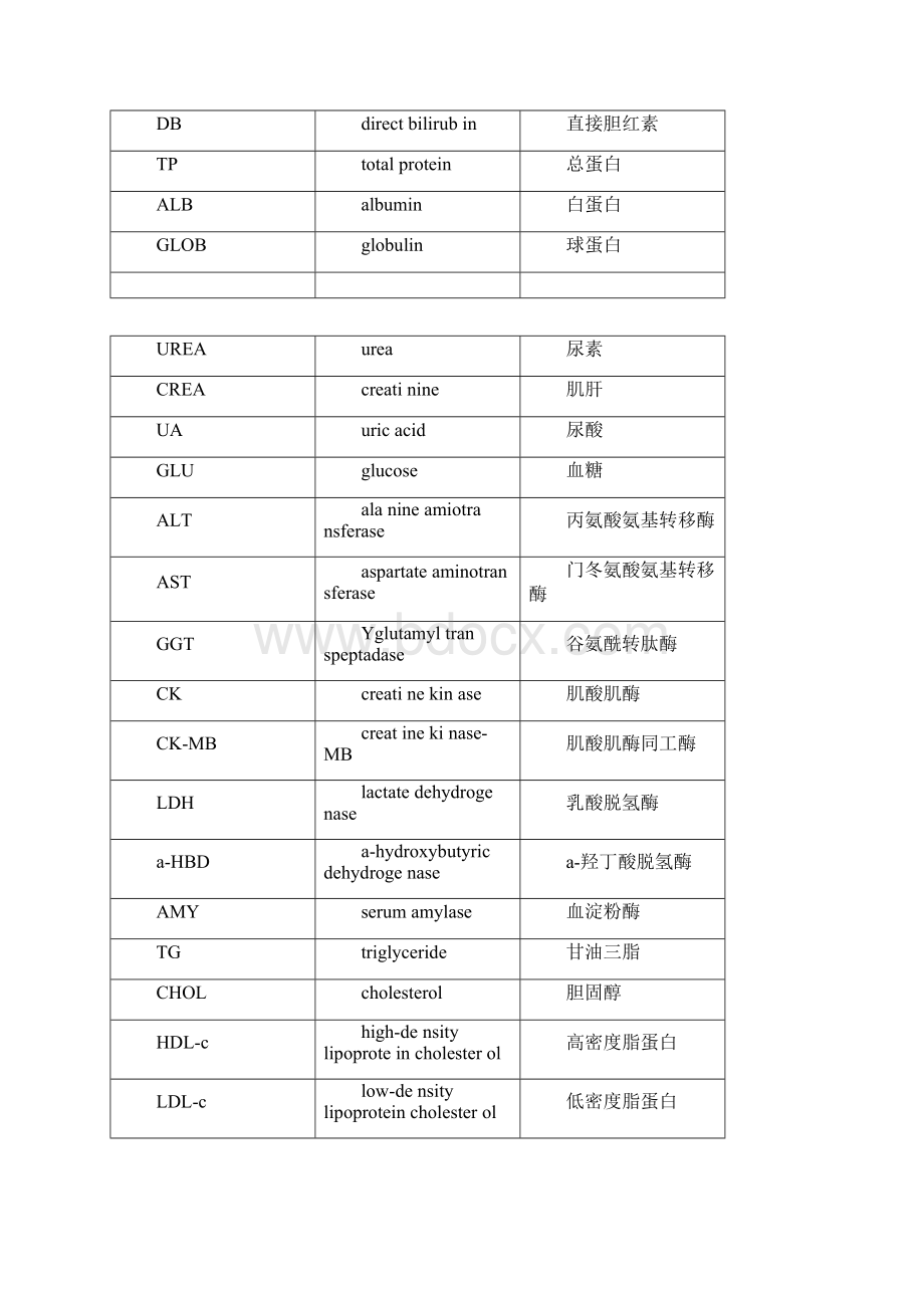 常规生化和血常规项目缩写及临床意义北方生科.docx_第2页