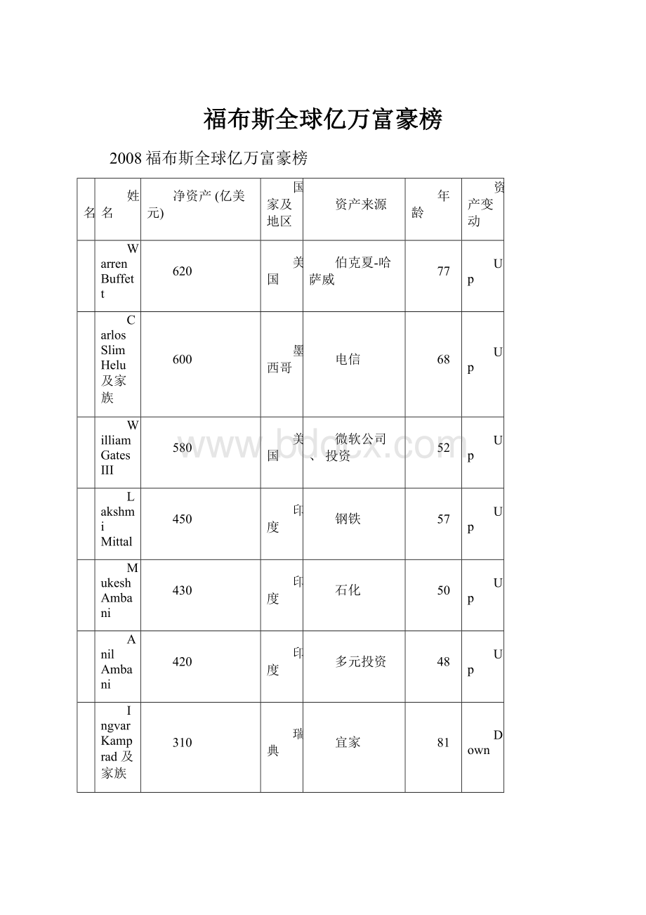 福布斯全球亿万富豪榜.docx