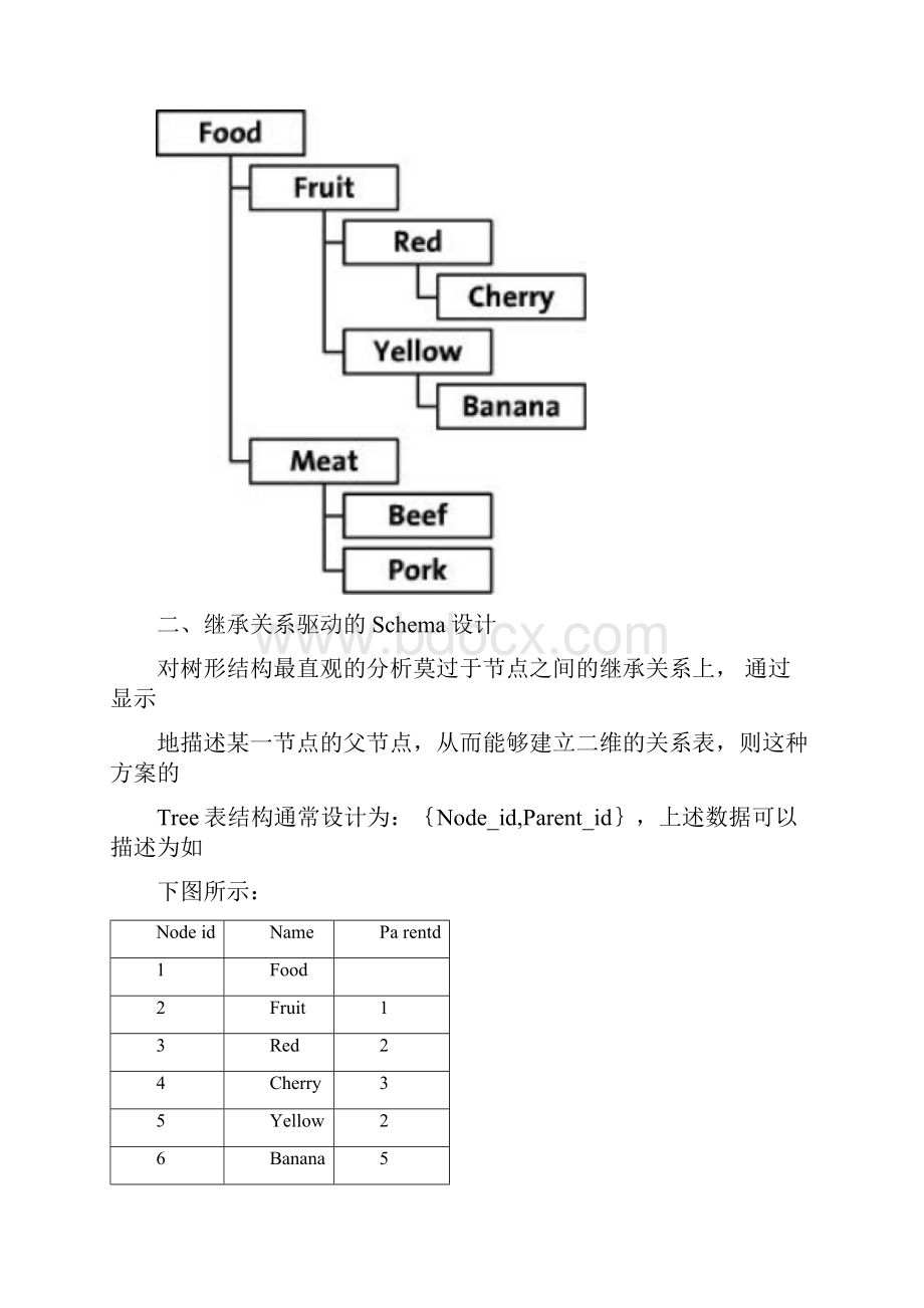 树形结构数据表的设计.docx_第2页